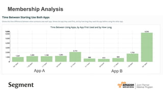 Membership Analysis
App A App B
 