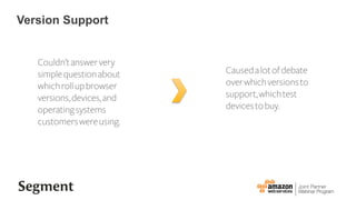 Version Support
Couldntanswervery
simplequestionabout
whichrollupbrowser
versions,devices,and
operatingsystems
customerswereusing.
Causedalotofdebate
overwhichversionsto
support,whichtest
devicestobuy.
 