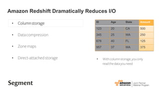 ?? Withcolumnstorage,youonly
readthedatayouneed
ID Age State Amount
123 20 CA 500
345 25 WA 250
678 40 FL 125
957 37 WA 375
?? Columnstorage
?? Datacompression
?? Zonemaps
?? Direct-attachedstorage
Amazon Redshift Dramatically Reduces I/O
 