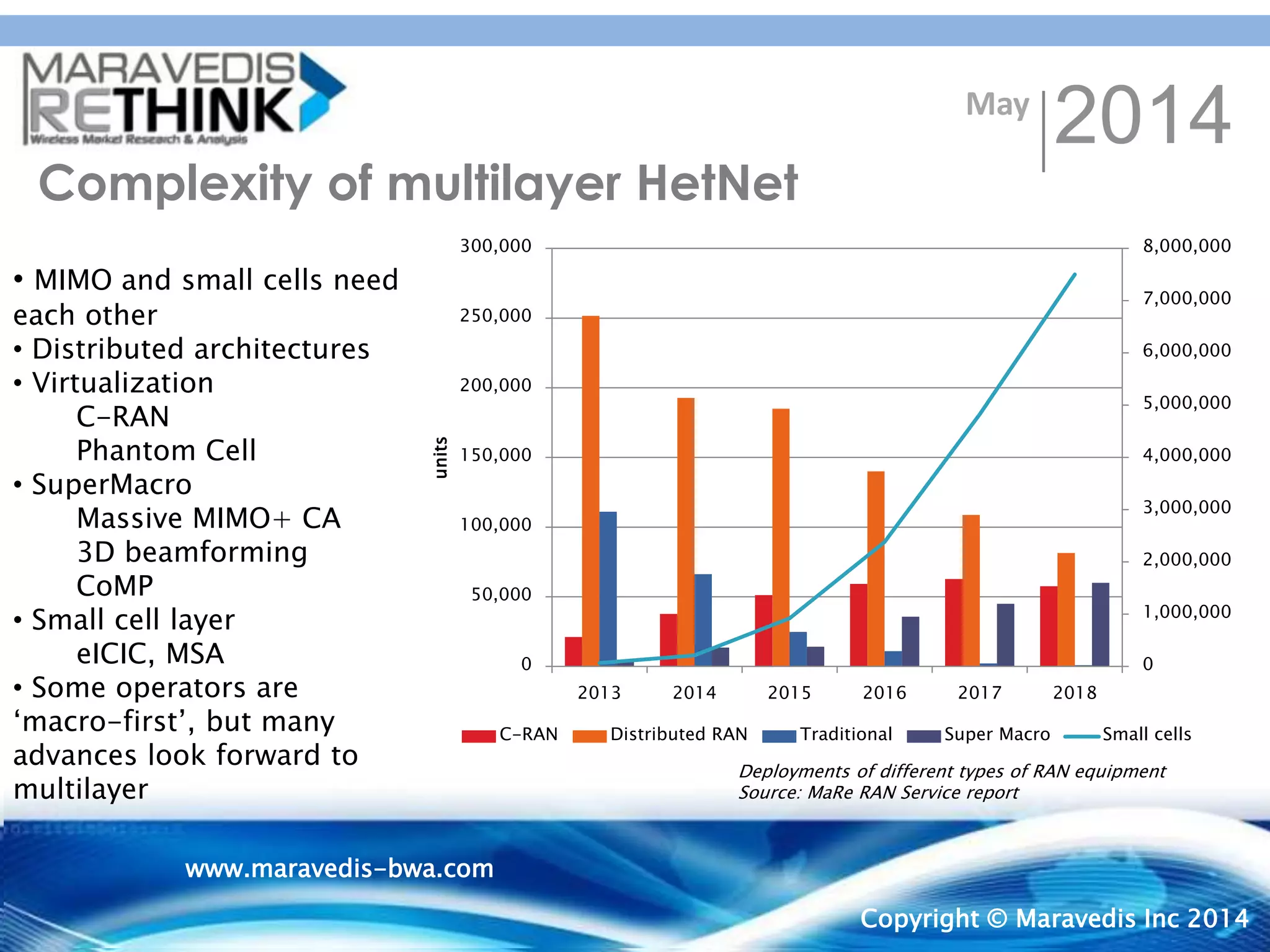 CLIENT CONFIDENTIAL
Copyright © Maravedis-Rethink
2013
www.maravedis-
bwa.com
10
Complexity of multilayer HetNet
May
2014
Copyright © Maravedis Inc 2014
www.maravedis-bwa.com
• MIMO and small cells need
each other
• Distributed architectures
• Virtualization
C-RAN
Phantom Cell
• SuperMacro
Massive MIMO+ CA
3D beamforming
CoMP
• Small cell layer
eICIC, MSA
• Some operators are
‘macro-first’, but many
advances look forward to
multilayer
0
1,000,000
2,000,000
3,000,000
4,000,000
5,000,000
6,000,000
7,000,000
8,000,000
0
50,000
100,000
150,000
200,000
250,000
300,000
2013 2014 2015 2016 2017 2018
units
C-RAN Distributed RAN Traditional Super Macro Small cells
Deployments of different types of RAN equipment
Source: MaRe RAN Service report
 