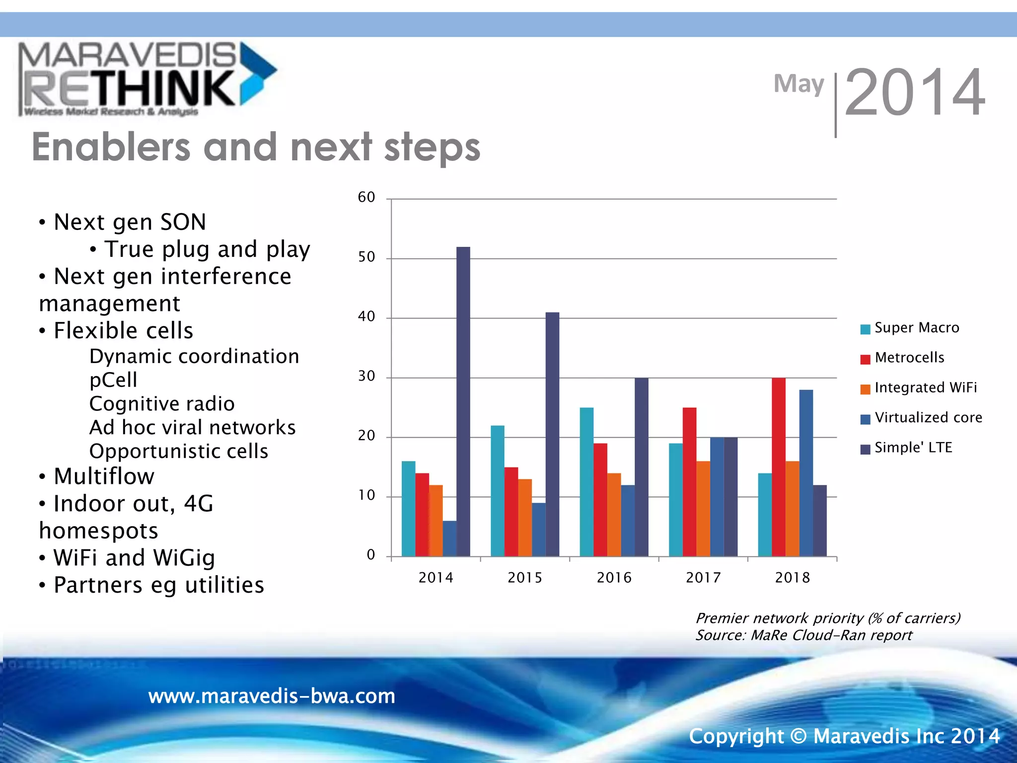 CLIENT CONFIDENTIAL
Copyright © Maravedis-Rethink
2013
www.maravedis-
bwa.com
11
Enablers and next steps
May
2014
Copyright © Maravedis Inc 2014
www.maravedis-bwa.com
• Next gen SON
• True plug and play
• Next gen interference
management
• Flexible cells
Dynamic coordination
pCell
Cognitive radio
Ad hoc viral networks
Opportunistic cells
• Multiflow
• Indoor out, 4G
homespots
• WiFi and WiGig
• Partners eg utilities
Premier network priority (% of carriers)
Source: MaRe Cloud-Ran report
0
10
20
30
40
50
60
2014 2015 2016 2017 2018
Super Macro
Metrocells
Integrated WiFi
Virtualized core
Simple' LTE
 
