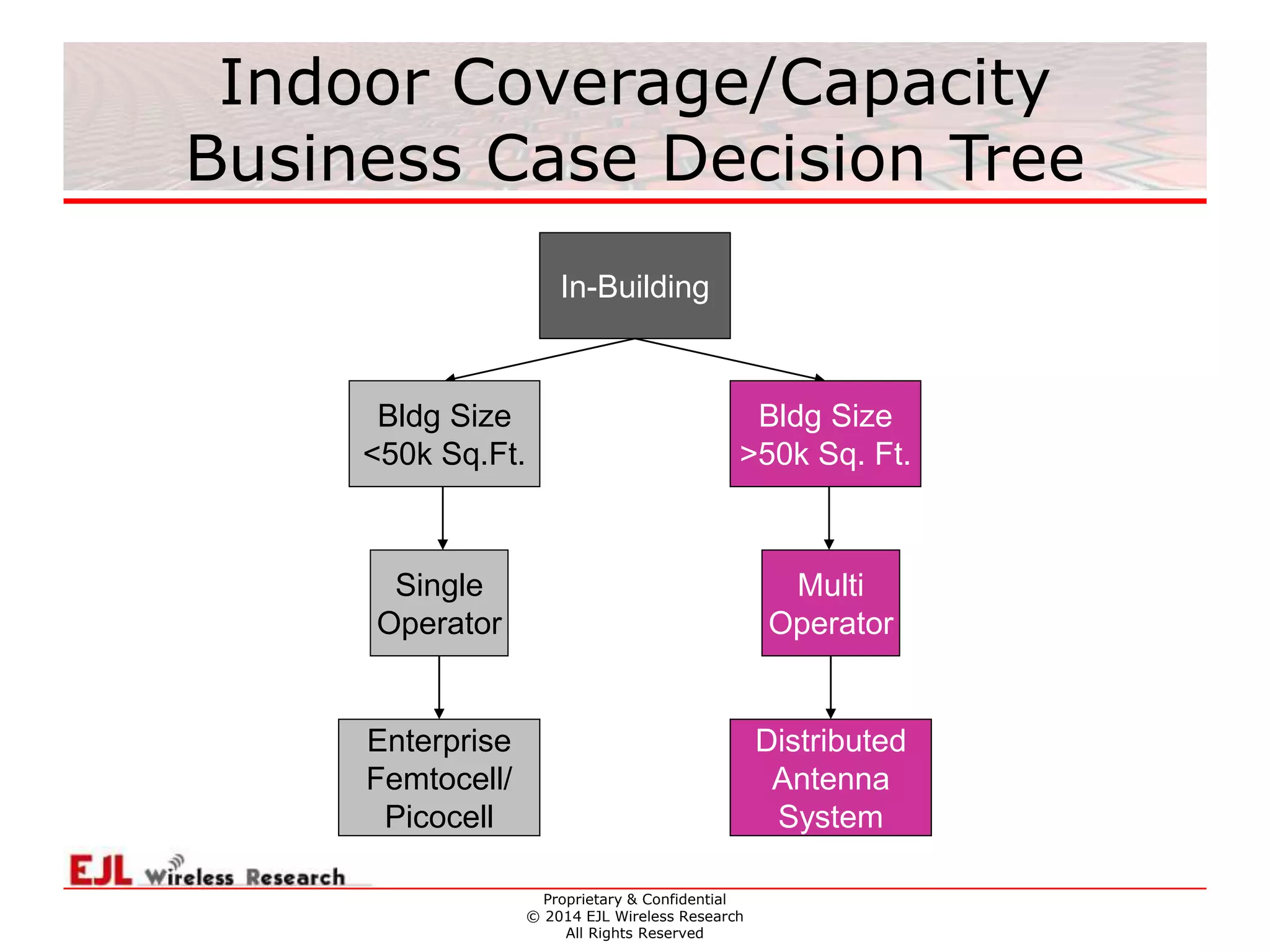 Proprietary & Confidential
© 2014 EJL Wireless Research
All Rights Reserved
Indoor Coverage/Capacity
Business Case Decision Tree
Single
Operator
Multi
Operator
In-Building
Enterprise
Femtocell/
Picocell
Distributed
Antenna
System
Bldg Size
<50k Sq.Ft.
Bldg Size
>50k Sq. Ft.
 