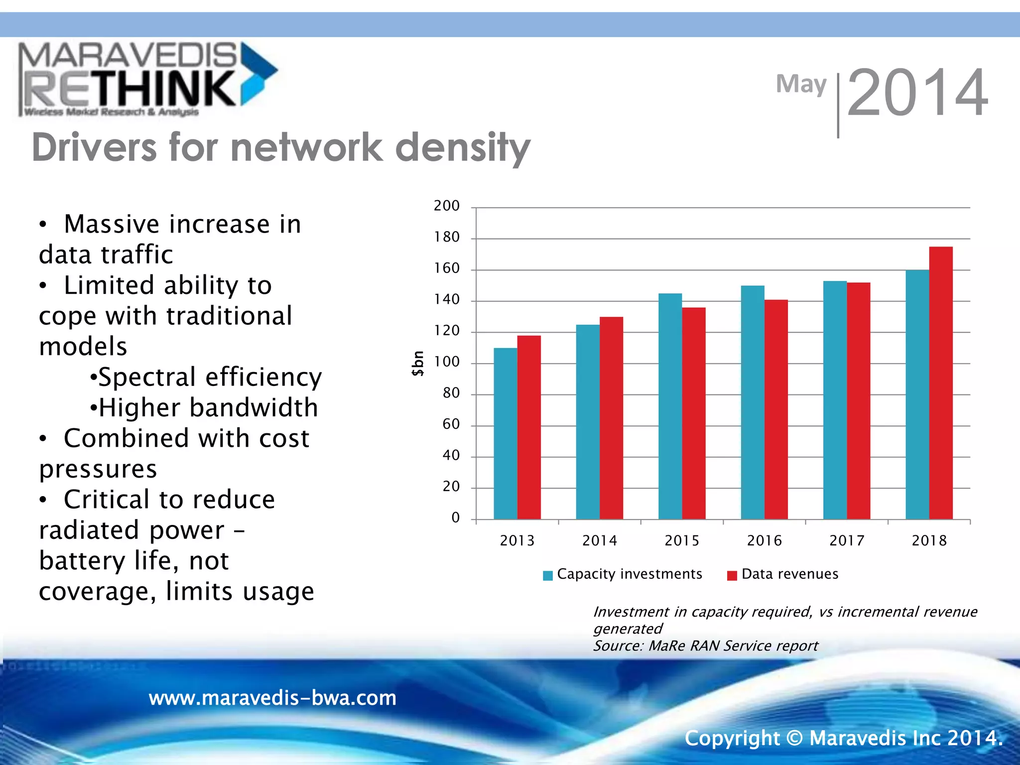CLIENT CONFIDENTIAL
Copyright © Maravedis-Rethink
2013
www.maravedis-
bwa.com
8
Drivers for network density
May
2014
Copyright © Maravedis Inc 2014.
www.maravedis-bwa.com
• Massive increase in
data traffic
• Limited ability to
cope with traditional
models
•Spectral efficiency
•Higher bandwidth
• Combined with cost
pressures
• Critical to reduce
radiated power –
battery life, not
coverage, limits usage
Investment in capacity required, vs incremental revenue
generated
Source: MaRe RAN Service report
0
20
40
60
80
100
120
140
160
180
200
2013 2014 2015 2016 2017 2018
$bn
Capacity investments Data revenues
 