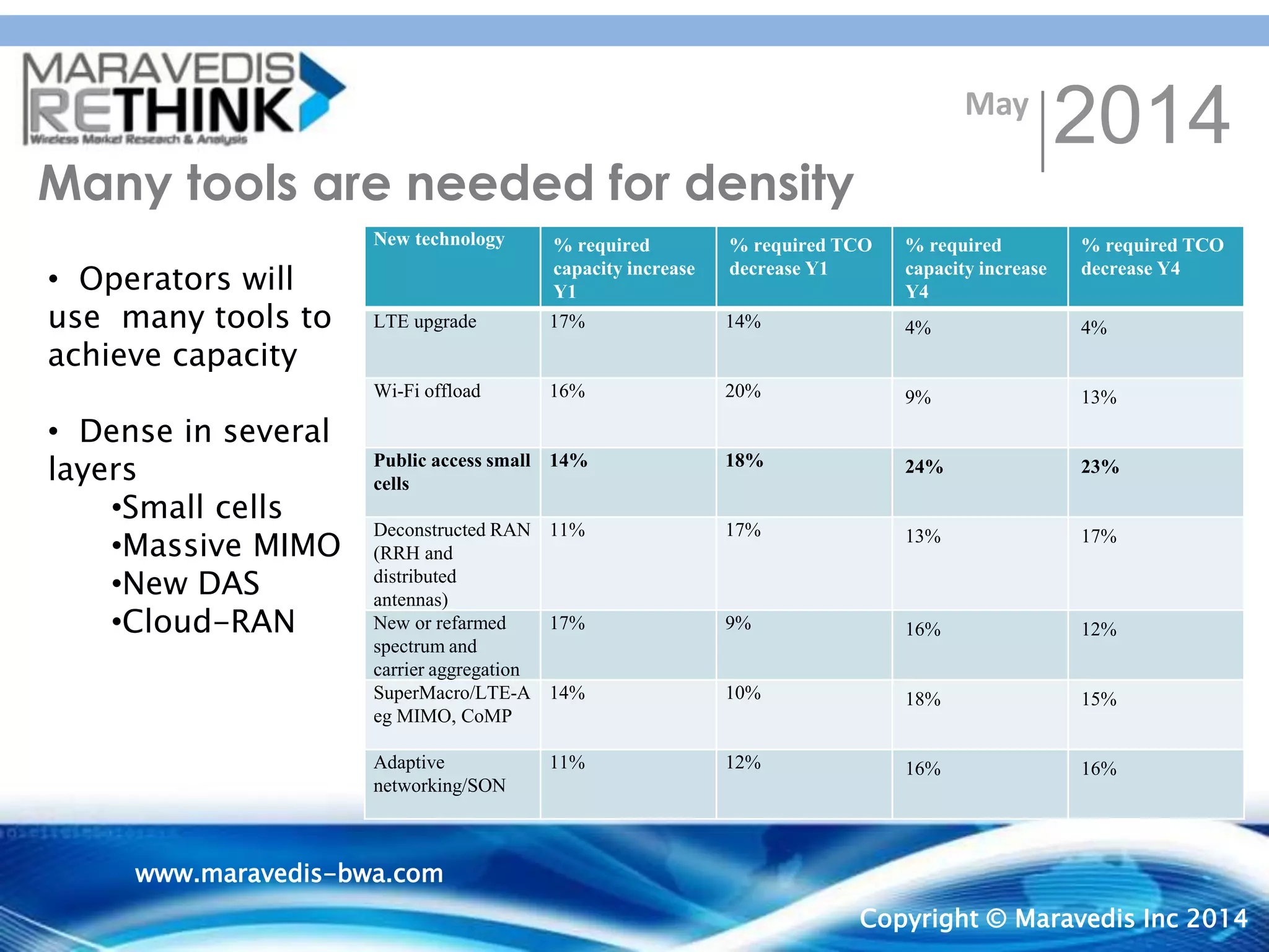 CLIENT CONFIDENTIAL
Copyright © Maravedis-Rethink
2013
www.maravedis-
bwa.com
9
Many tools are needed for density
May
2014
Copyright © Maravedis Inc 2014
www.maravedis-bwa.com
• Operators will
use many tools to
achieve capacity
• Dense in several
layers
•Small cells
•Massive MIMO
•New DAS
•Cloud-RAN
New technology % required
capacity increase
Y1
% required TCO
decrease Y1
% required
capacity increase
Y4
% required TCO
decrease Y4
LTE upgrade 17% 14% 4% 4%
Wi-Fi offload 16% 20% 9% 13%
Public access small
cells
14% 18% 24% 23%
Deconstructed RAN
(RRH and
distributed
antennas)
11% 17% 13% 17%
New or refarmed
spectrum and
carrier aggregation
17% 9% 16% 12%
SuperMacro/LTE-A
eg MIMO, CoMP
14% 10% 18% 15%
Adaptive
networking/SON
11% 12% 16% 16%
 