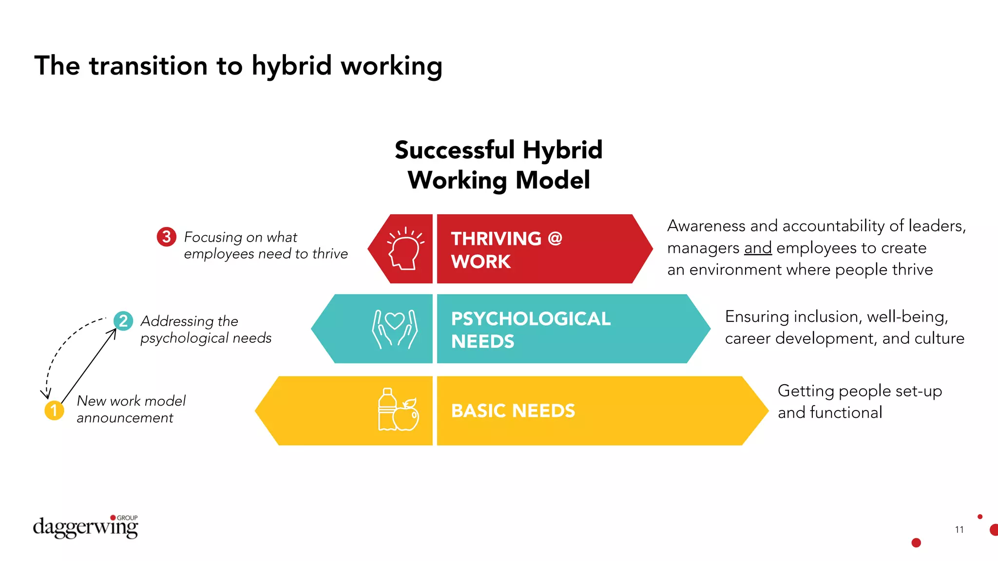11
The transition to hybrid working
BASIC NEEDS
PSYCHOLOGICAL
NEEDS
THRIVING @
WORK
Getting people set-up
and functional
Ensuring inclusion, well-being,
career development, and culture
Awareness and accountability of leaders,
managers and employees to create
an environment where people thrive
Successful Hybrid
Working Model
New work model
announcement
Addressing the
psychological needs
Focusing on what
employees need to thrive
1
2
3
 