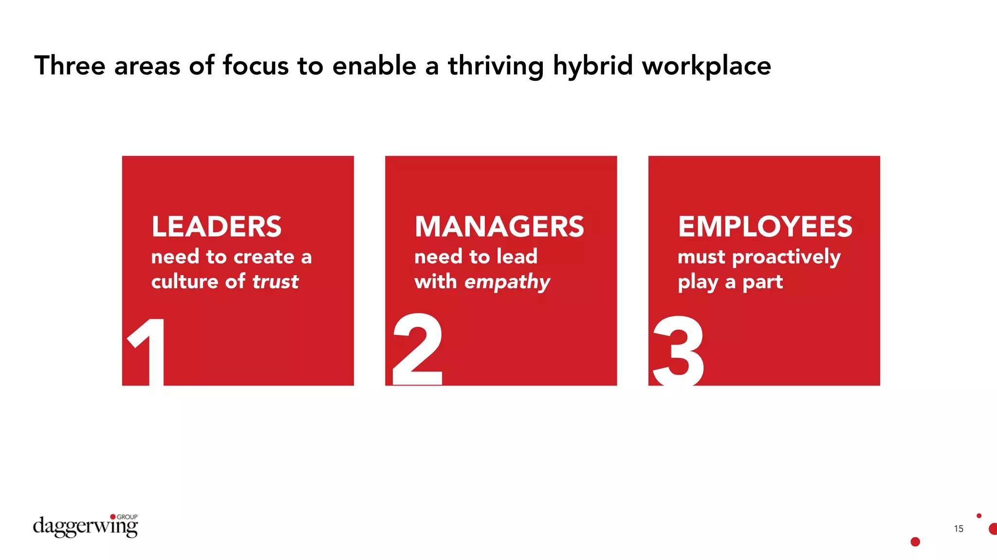 15
LEADERS
need to create a
culture of trust
Three areas of focus to enable a thriving hybrid workplace
MANAGERS
need to lead
with empathy
EMPLOYEES
must proactively
play a part
1 2 3
 