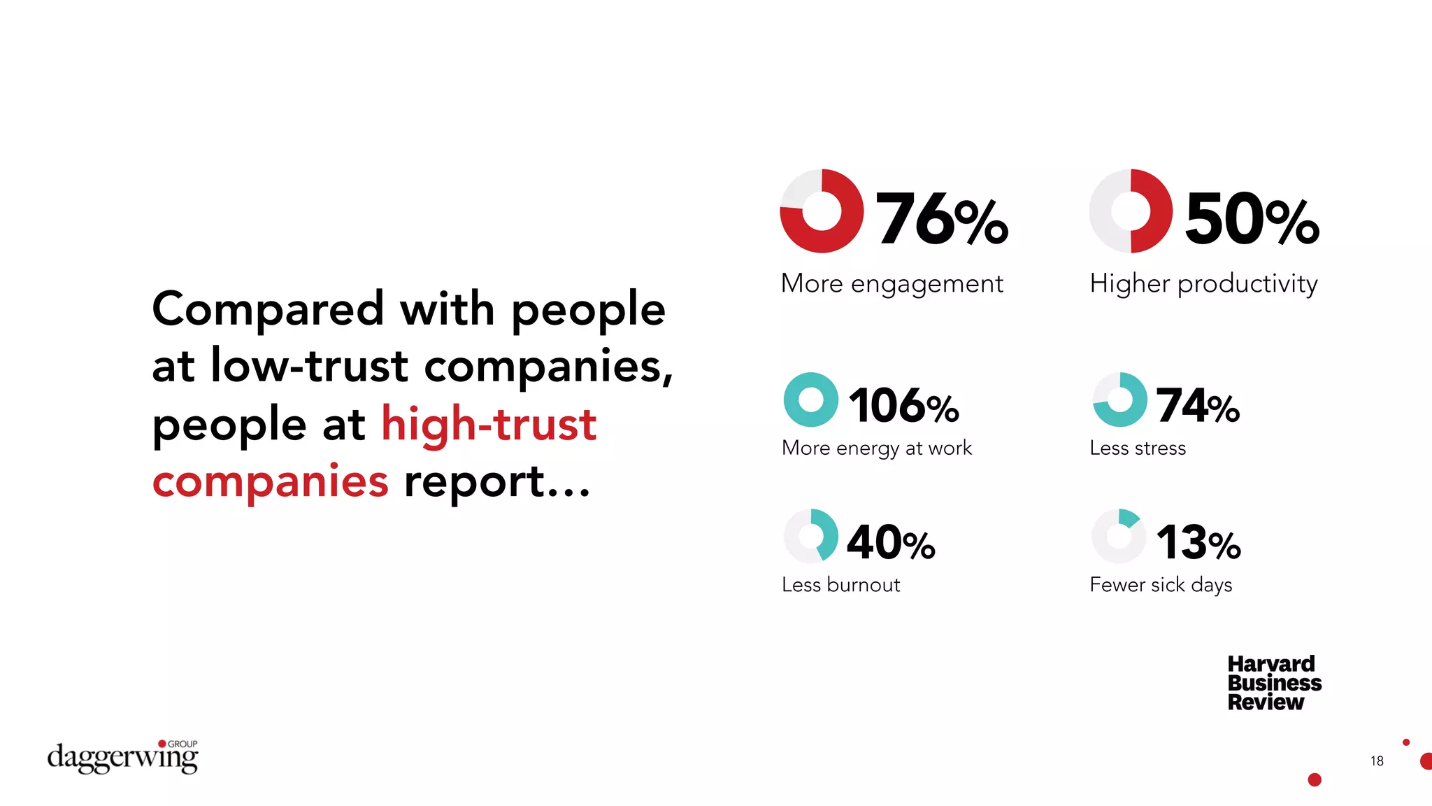 18
Compared with people
at low-trust companies,
people at high-trust
companies report…
76%
More engagement
50%
Higher productivity
106%
More energy at work
74%
Less stress
40%
Less burnout
13%
Fewer sick days
 