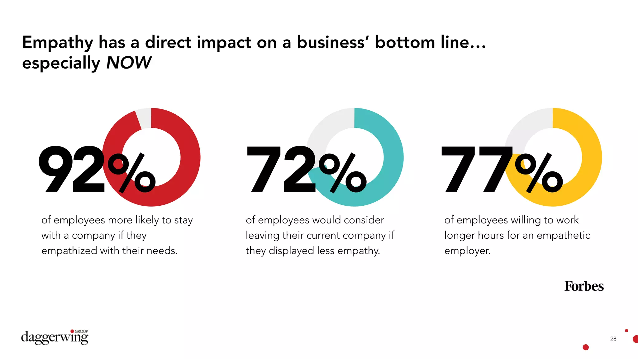 28
Empathy has a direct impact on a business’ bottom line…
especially NOW
of employees more likely to stay
with a company if they
empathized with their needs.
of employees would consider
leaving their current company if
they displayed less empathy.
of employees willing to work
longer hours for an empathetic
employer.
92% 72% 77%
 