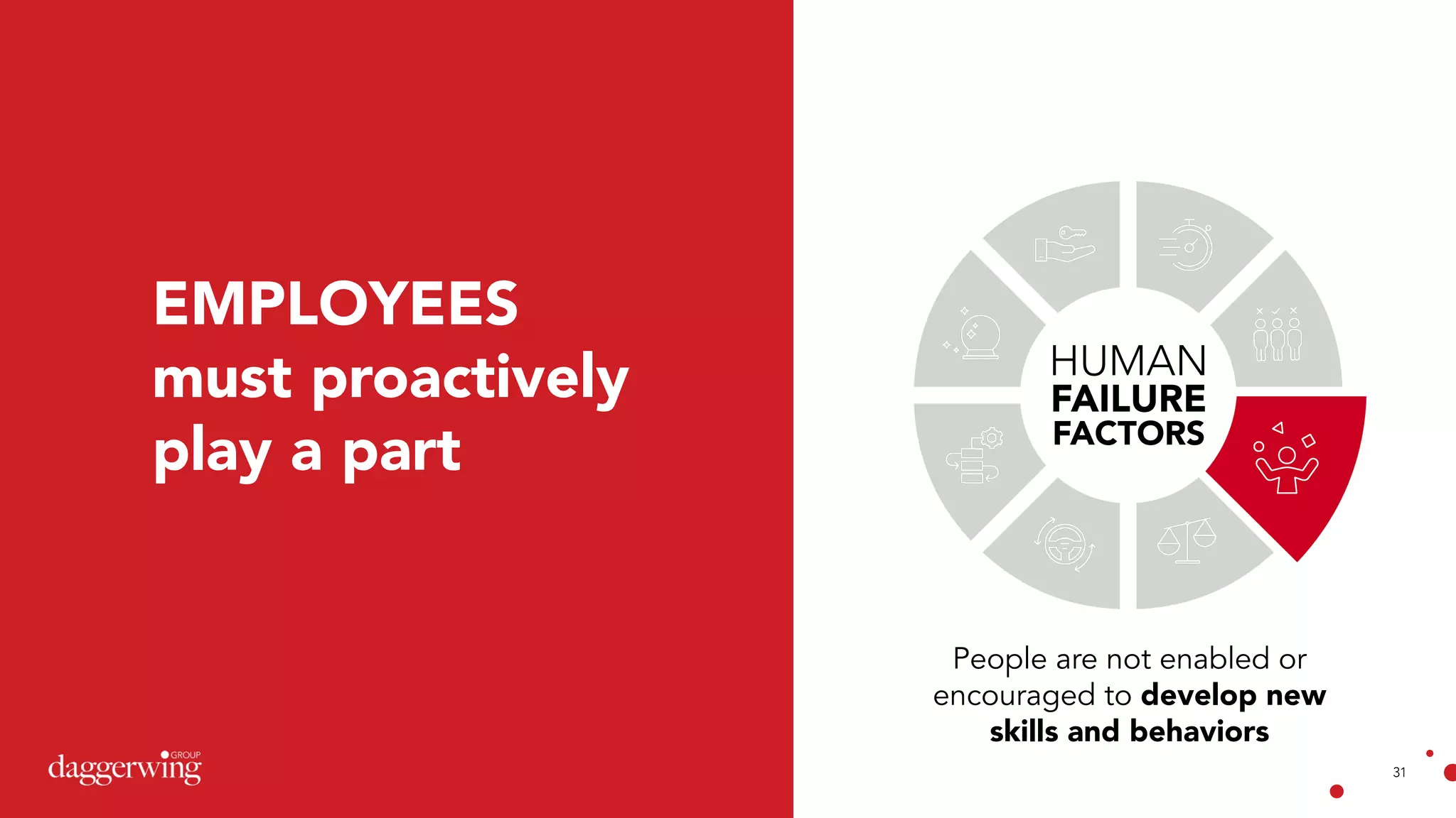 31
People are not enabled or
encouraged to develop new
skills and behaviors
EMPLOYEES
must proactively
play a part
HUMAN
FAILURE
FACTORS
 