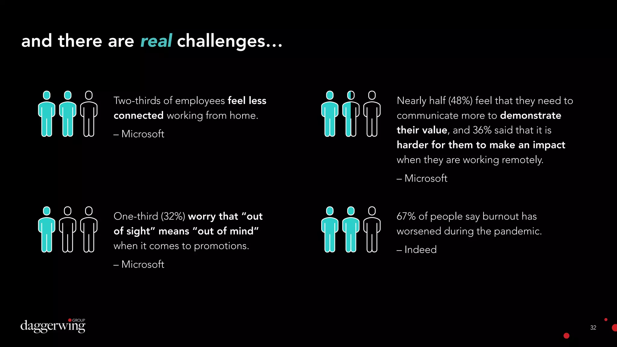 32
Two-thirds of employees feel less
connected working from home.
– Microsoft
One-third (32%) worry that “out
of sight” means “out of mind”
when it comes to promotions.
– Microsoft
Nearly half (48%) feel that they need to
communicate more to demonstrate
their value, and 36% said that it is
harder for them to make an impact
when they are working remotely.
– Microsoft
67% of people say burnout has
worsened during the pandemic.
– Indeed
and there are real challenges…
 