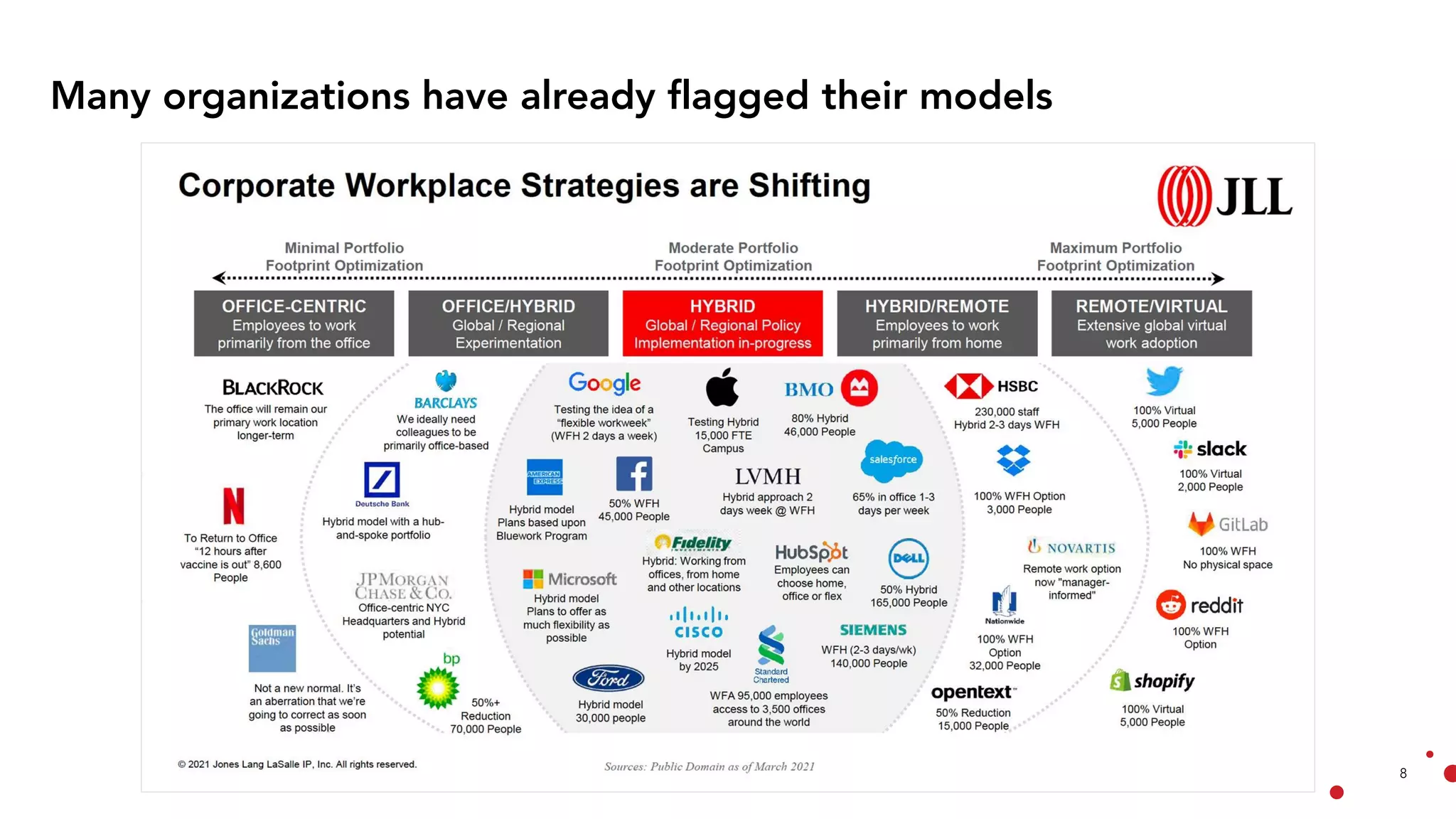 8
Many organizations have already flagged their models
 