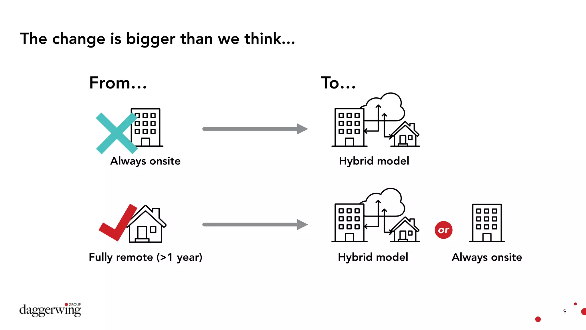 9
The change is bigger than we think...
Always onsite Hybrid model
From… To…
Fully remote (>1 year) Hybrid model Always onsite
or
 