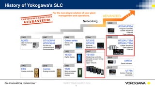 © Yokogawa Electric CorporationCopyright © Yokogawa Corporation of America
12
History of Yokogawa’s SLC
1965
YS80
Micro processer
Analog meter
display
1980
1991 2007
For the non-stop evolution of your plant
management and operations.
Networking
ADVANCED
2010
1970
200920041996
YS100
Digital display
YS1000
Single loop controller
Versatile screen format
Ethernet
Open network
I series
Analog controller
Green series
Active color
display
EBS
Analog controller
UT351E
UT551E
Ethernet
Modbus/TCP
UP35A/UP55A
Program controller
Ladder sequence
Ethernet
Open network
1987
UT10/30/40
UP20/30/40
Full line up
Universal input
Communication
1983
M2000
LED numerical
display
UT32A/UT35A
UT52A/UT55A
Ladder sequence
Open network
Ethernet
2010
UM33A
2013
UT75A
Carbon Potential
calculation
Panel Indicator
 