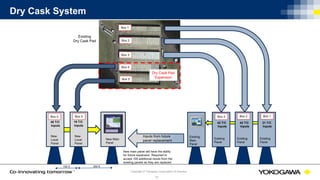 © Yokogawa Electric CorporationCopyright © Yokogawa Corporation of America
31
Dry Cask System
New Main
Panel
New
Local
Panel
New
Local
Panel
Existing
Panel
Dry Cask Pad
Expansion
Box 1
Box 1
Existing
Panel
Existing
Panel
Box 2
Box 3
Box 4
Box 5
Box 2Box 3Box 5Box 4
Existing
Main
Panel
40 T/C
Inputs
Existing
Dry Cask Pad
New main panel will have the ability
for future expansion. Required to
accept 105 additional inputs from the
existing panels as they are replaced.
Inputs from future
panel replacement
19 T/C
Inputs
42 T/C
Inputs
42 T/C
Inputs
21 T/C
Inputs
100 ft 250 ft
 