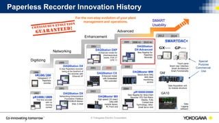 © Yokogawa Electric Corporation
Paperless Recorder Innovation History
8
For the non-stop evolution of your plant
management and operations.
Digitizing
Networking
Enhancement
Advanced
μR1000/1800
The first recorder
with no
moving
contact
1992
VR100/200
Yokogawa’s 1st
Paperless
recorder
1996
1999
DAQStation DX
A new Paperless recorder
being at the forefront of
the recorder with
Ethernet I/F
2001
DAQStation DX
Networking Enhancement
Foundation Fieldbus
MODBUS Master
Web, E-Mail
2001
DAQStation DXP
Enhanced model for
pharmaceutical
needs; FDA 21
CFR 11
2003
DAQMaster MX
High-speed (10 msec)
DAQ with
module layout,
PC Front end
2005
DAQMaster MW
Stand-alone DAQ
With Web
monitoring
service
μR10000/20000
New flagship for Strip-Chart
Recorder VFD Dot-Matrix
Display, Fully
Contact-less
Technology, Ultra-
Small Servo Unit
2004
2001
DAQStation CX
Enhanced model
with Embedded
PID controller
2009
DAQStation
DX-Advanced
New flagship for
Paperless
Recorder
2005 2008 R3 2010 R4
SMART
Usability
2012
SMARTDAC+
Touch panel
Smart User Interface
Smart Architecture
Smart Functionality
Data Acquisition unit
by module structure
2014
Data
Logging
software
GM
GA10
Special
Purpose
Commercial
Use
 