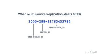 When Multi-Source Replication Meets GTIDs
1000-288-91763453784
GTID_DOMAIN_ID
SERVER_ID
TRANSACTION_ID
13
 