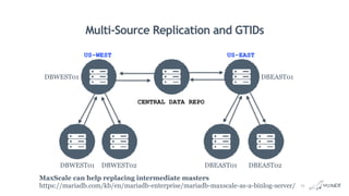 Multi-Source Replication and GTIDs
15
CENTRAL DATA REPO
US-EASTUS-WEST
DBEAST01
DBEAST02DBEAST01
DBWEST01
DBWEST01 DBWEST02
MaxScale can help replacing intermediate masters
https://mariadb.com/kb/en/mariadb-enterprise/mariadb-maxscale-as-a-binlog-server/
 