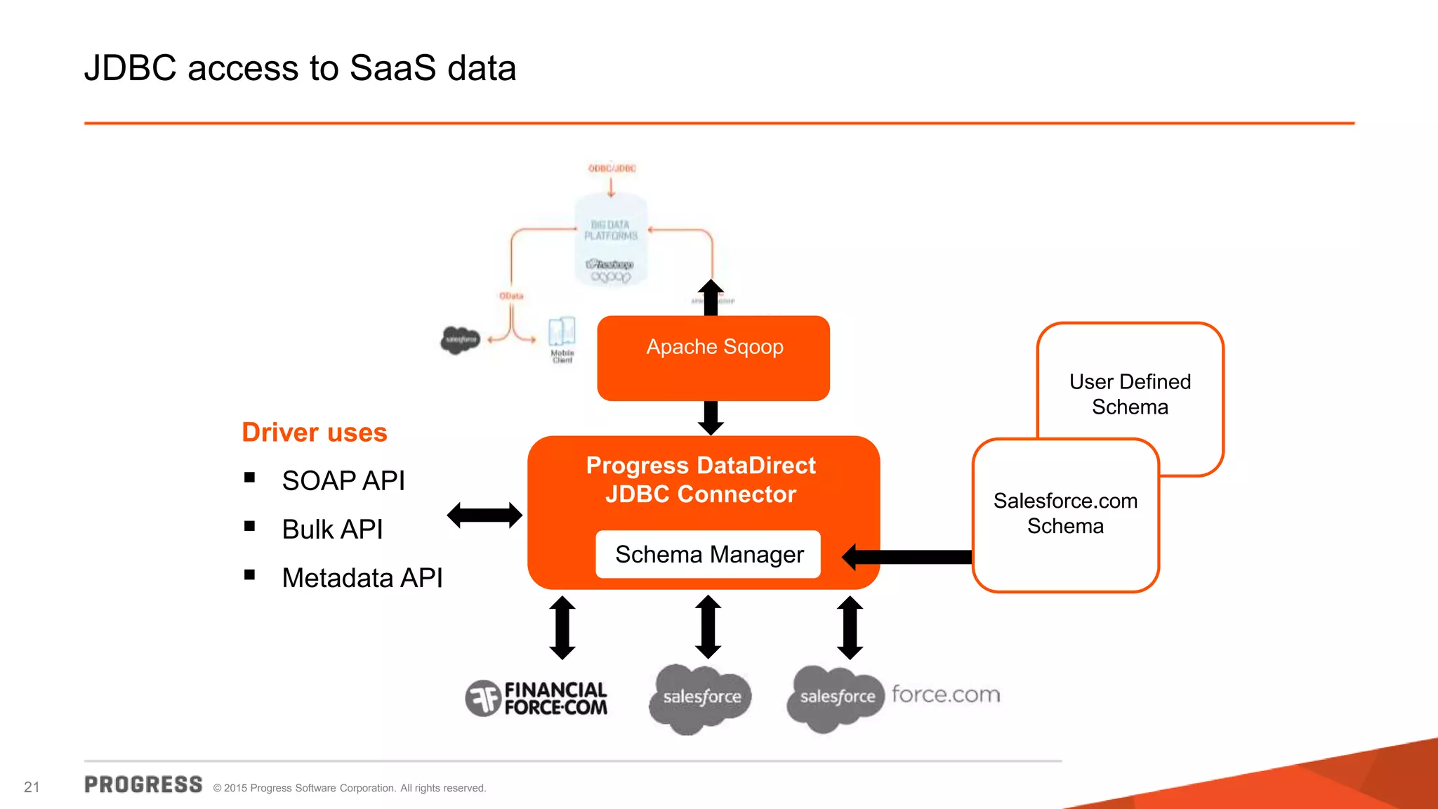 © 2015 Progress Software Corporation. All rights reserved.21
JDBC access to SaaS data
Progress DataDirect
JDBC Connector
Schema Manager
Apache Sqoop
Salesforce.com
Schema
User Defined
Schema
Driver uses
 SOAP API
 Bulk API
 Metadata API
 