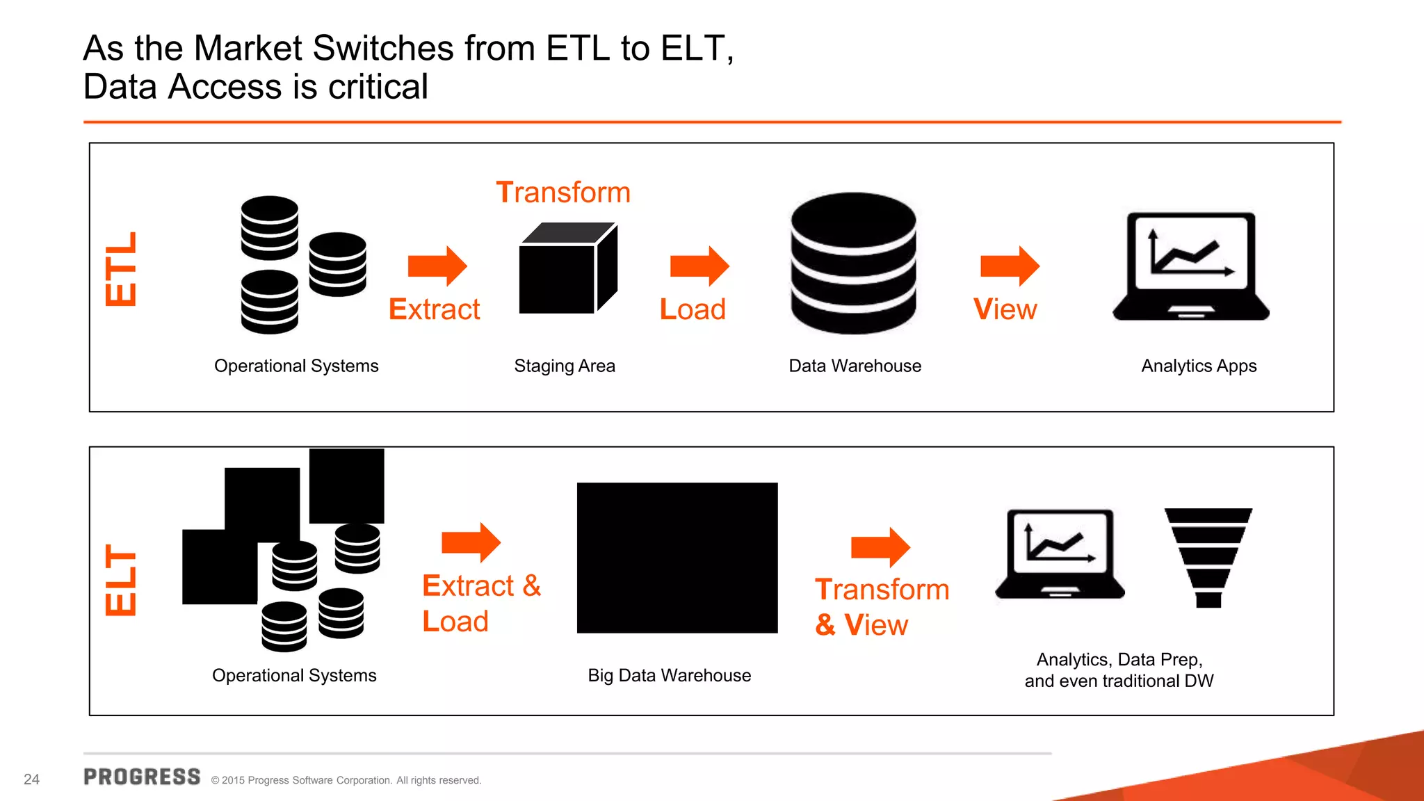 © 2015 Progress Software Corporation. All rights reserved.24
As the Market Switches from ETL to ELT,
Data Access is critical
ETLELT
Extract
Transform
Load View
Operational Systems Staging Area Data Warehouse Analytics Apps
Operational Systems
Extract &
Load
Big Data Warehouse
Transform
& View
Analytics, Data Prep,
and even traditional DW
 