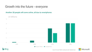 0
1
2
3
4
5
1995 2000 2014 2020
(in billions)
People Online Smartphones
Growth into the future - everyone
Another 1B peopl...
