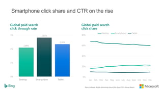 Smartphone click share and CTR on the rise
0%
20%
40%
60%
80%
Jan Feb Mar Apr May June July Aug Sept Oct Nov Dec
Desktop S...
