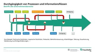 © Fraunhofer IAO, IAT Universität Stuttgart
Seite 8
Durchgängigkeit von Prozessen und Informationsflüssen
Betrifft alle Unternehmensbereiche
Zum Beispiel: Technische Stücklisten, Logistische Stücklisten, Teilearten, Werksfeinsteuerung, Arbeitsfolgen, Taktung, Visualisierung,
Validierung, kurzfristige Änderungen, …
Vorserien-CenterLogistik FertigungEntwicklung Logistik
Planung Planung Planung Planung …FertigungPlanung
Entwicklung Logistik
 