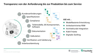 © Fraunhofer IAO, IAT Universität Stuttgart
Seite 9
Transparenz von der Anforderung bis zur Produktion bis zum Service
Kundenanforderungen
Spezifikationen
Compliance
Teilemodelle, E/E-Komponenten,
Software
Dokumentation
ASE mit…
 Modellbasierte Entwicklung
 Artikelzentriertes PDM
 Architekturale Integration
 PLM-IT-Kette
 Digitaler Zwilling
Kalkulation
Verifikation und Validierung
Arbeitsvorbereitung
 