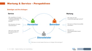3 | 10.11.2020 |
Wartung & Service – Perspektiven
Beteiligte und Ihre Anliegen
Digitaler Zwilling in der Instandhaltung
Wie kann ich den besten Service zur richtigen Zeit erbringen?
 