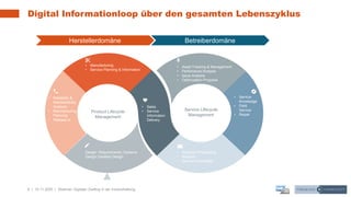 8 | 10.11.2020 |
Digital Informationloop über den gesamten Lebenszyklus
Webinar: Digitaler Zwilling in der Instandhaltung
Product Lifecycle
Management
• Manufacturing
• Service Planning & Information
• Asset Tracking & Management
• Perfomance Analysis
• Issue Analysis
• Optimization Proposal
Design: Requirements; Systems
Design Detailed Design
• Warranty Processing
• Analysis
• Service Knowledge
• Reliability &
Maintainability
Analysis
• Manufacturing
Planning
• Release to
• Sales
• Service
Information
Delivery
• Service
Knowledge
• Field
Service
• Repair
Service Lifecycle
Management
BetreiberdomäneHerstellerdomäne
 