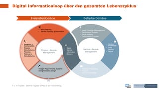 9 | 10.11.2020 |
Digital Informationloop über den gesamten Lebenszyklus
Webinar: Digitaler Zwilling in der Instandhaltung
Product Lifecycle
Management
• Manufacturing
• Service Planning & Information
• Asset Tracking & Management
• Perfomance Analysis
• Issue Analysis
• Optimization Proposal
Design: Requirements; Systems
Design Detailed Design
• Warranty Processing
• Analysis
• Service Knowledge
• Reliability &
Maintainability
Analysis
• Manufacturing
Planning
• Release to
Manufacturing
• Sales
• Service
Information
Delivery
• Service
Knowledge
• Field
Service
• Repair
Service Lifecycle
Management
BetreiberdomäneHerstellerdomäne
 