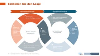 15 | 10.11.2020 |
Schließen Sie den Loop!
Webinar: Digitaler Zwilling in der Instandhaltung
Product Lifecycle
Management
• Manufacturing
• Service Planning & Information
• Asset Tracking & Management
• Perfomance Analysis
• Issue Analysis
• Optimization Proposal
Design: Requirements; Systems
Design Detailed Design
• Warranty Processing
• Analysis
• Service Knowledge
• Reliability &
Maintainability
Analysis
• Manufacturing
Planning
• Release to
Manufacturing
• Sales
• Service
Information
Delivery
• Service
Knowledge
• Field
Service
• Repair
Service Lifecycle
Management
BetreiberdomäneHerstellerdomäne
 