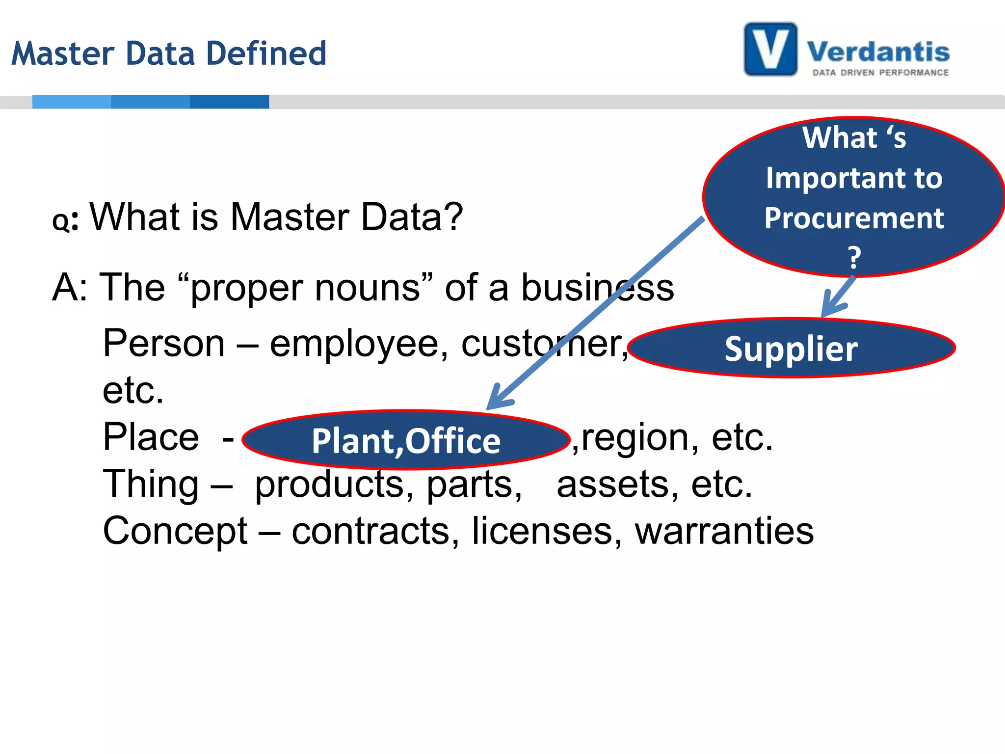 Master Data Defined

Q:

What is Master Data?

What ‘s
Important to
Procurement
?

A: The “proper nouns” of a business
Person – employee, customer,
Supplier
etc.
Place Plant,Office , ,region, etc.
Thing – products, parts, assets, etc.
Concept – contracts, licenses, warranties

 