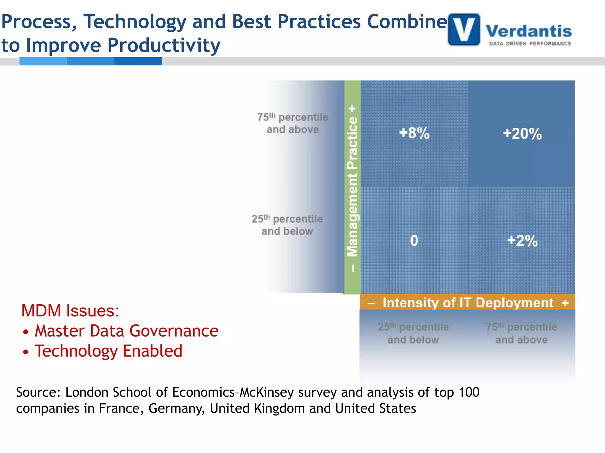 Process, Technology and Best Practices Combine
to Improve Productivity

MDM Issues:
• Master Data Governance
• Technology Enabled
Source: London School of Economics–McKinsey survey and analysis of top 100
companies in France, Germany, United Kingdom and United States

 