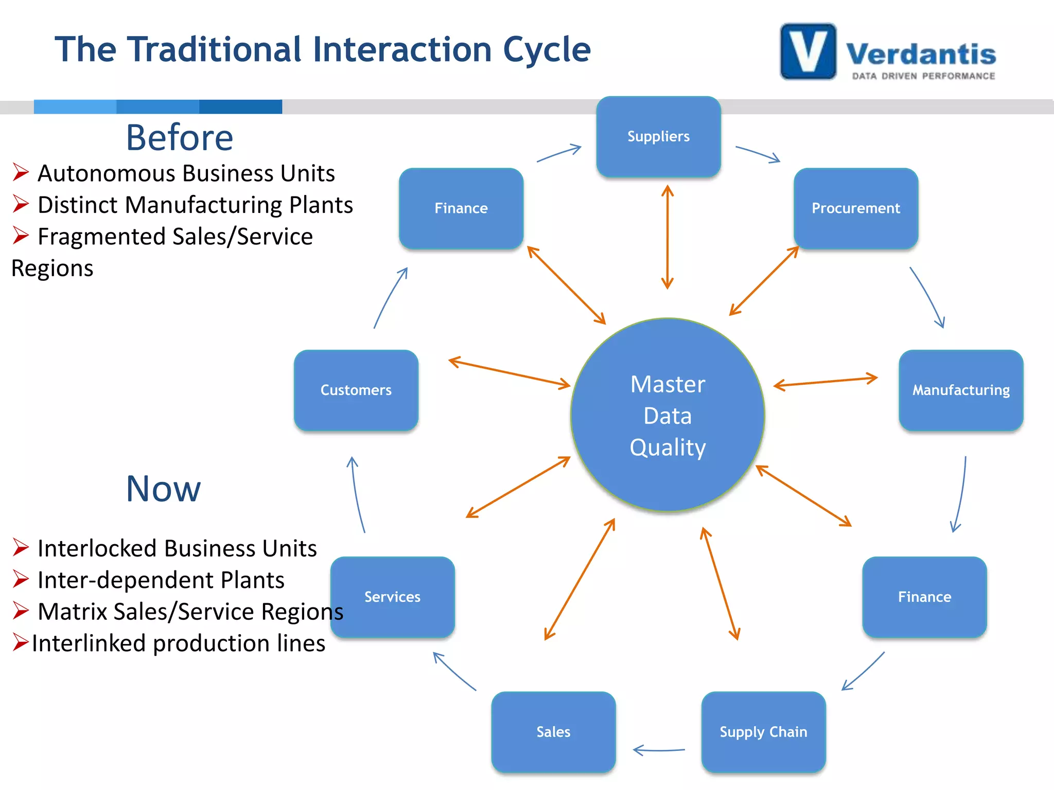 The Traditional Interaction Cycle

Before

Suppliers

 Autonomous Business Units
 Distinct Manufacturing Plants
 Fragmented Sales/Service
Regions

Finance

Procurement

Master
Data
Quality

Customers

Manufacturing

Now
 Interlocked Business Units
 Inter-dependent Plants
 Matrix Sales/Service Regions
Interlinked production lines

Services

Finance

Sales

Supply Chain

 