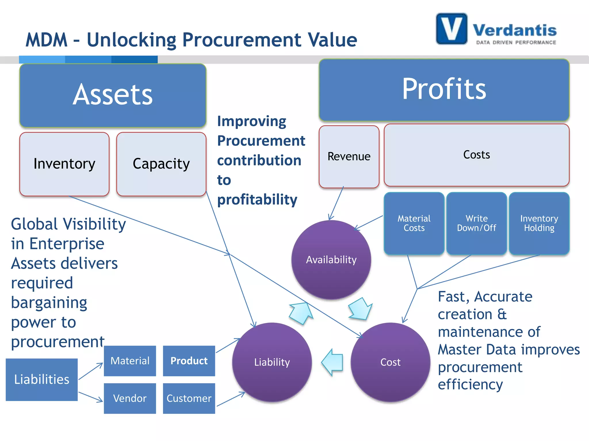 MDM – Unlocking Procurement Value

Profits

Assets
Inventory

Capacity

Improving
Procurement
contribution
to
profitability

Costs

Revenue

Material
Costs

Global Visibility
in Enterprise
Assets delivers
required
bargaining
power to
procurement

Write
Down/Off

Inventory
Holding

Availability

Material

Product

Vendor

Customer

Liabilities

Liability

Cost

Fast, Accurate
creation &
maintenance of
Master Data improves
procurement
efficiency

 