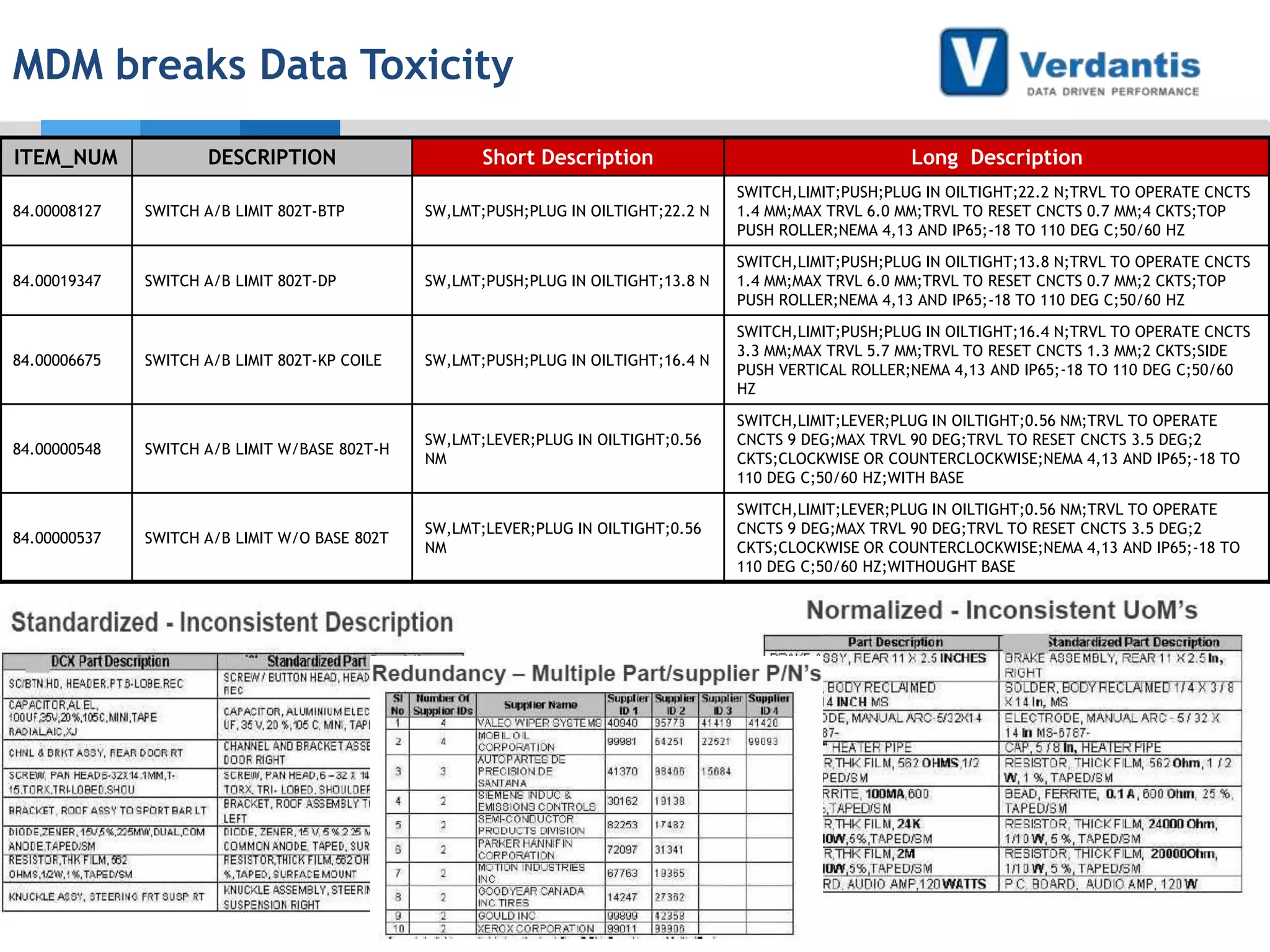 MDM breaks Data Toxicity
ITEM_NUM

DESCRIPTION

Short Description

Long Description

84.00008127

SWITCH A/B LIMIT 802T-BTP

SW,LMT;PUSH;PLUG IN OILTIGHT;22.2 N

SWITCH,LIMIT;PUSH;PLUG IN OILTIGHT;22.2 N;TRVL TO OPERATE CNCTS
1.4 MM;MAX TRVL 6.0 MM;TRVL TO RESET CNCTS 0.7 MM;4 CKTS;TOP
PUSH ROLLER;NEMA 4,13 AND IP65;-18 TO 110 DEG C;50/60 HZ

84.00019347

SWITCH A/B LIMIT 802T-DP

SW,LMT;PUSH;PLUG IN OILTIGHT;13.8 N

SWITCH,LIMIT;PUSH;PLUG IN OILTIGHT;13.8 N;TRVL TO OPERATE CNCTS
1.4 MM;MAX TRVL 6.0 MM;TRVL TO RESET CNCTS 0.7 MM;2 CKTS;TOP
PUSH ROLLER;NEMA 4,13 AND IP65;-18 TO 110 DEG C;50/60 HZ

SWITCH A/B LIMIT 802T-KP COILE

SW,LMT;PUSH;PLUG IN OILTIGHT;16.4 N

SWITCH,LIMIT;PUSH;PLUG IN OILTIGHT;16.4 N;TRVL TO OPERATE CNCTS
3.3 MM;MAX TRVL 5.7 MM;TRVL TO RESET CNCTS 1.3 MM;2 CKTS;SIDE
PUSH VERTICAL ROLLER;NEMA 4,13 AND IP65;-18 TO 110 DEG C;50/60
HZ

SWITCH A/B LIMIT W/BASE 802T-H

SW,LMT;LEVER;PLUG IN OILTIGHT;0.56
NM

SWITCH,LIMIT;LEVER;PLUG IN OILTIGHT;0.56 NM;TRVL TO OPERATE
CNCTS 9 DEG;MAX TRVL 90 DEG;TRVL TO RESET CNCTS 3.5 DEG;2
CKTS;CLOCKWISE OR COUNTERCLOCKWISE;NEMA 4,13 AND IP65;-18 TO
110 DEG C;50/60 HZ;WITH BASE

SWITCH A/B LIMIT W/O BASE 802T

SW,LMT;LEVER;PLUG IN OILTIGHT;0.56
NM

SWITCH,LIMIT;LEVER;PLUG IN OILTIGHT;0.56 NM;TRVL TO OPERATE
CNCTS 9 DEG;MAX TRVL 90 DEG;TRVL TO RESET CNCTS 3.5 DEG;2
CKTS;CLOCKWISE OR COUNTERCLOCKWISE;NEMA 4,13 AND IP65;-18 TO
110 DEG C;50/60 HZ;WITHOUGHT BASE

84.00006675

84.00000548

84.00000537

 