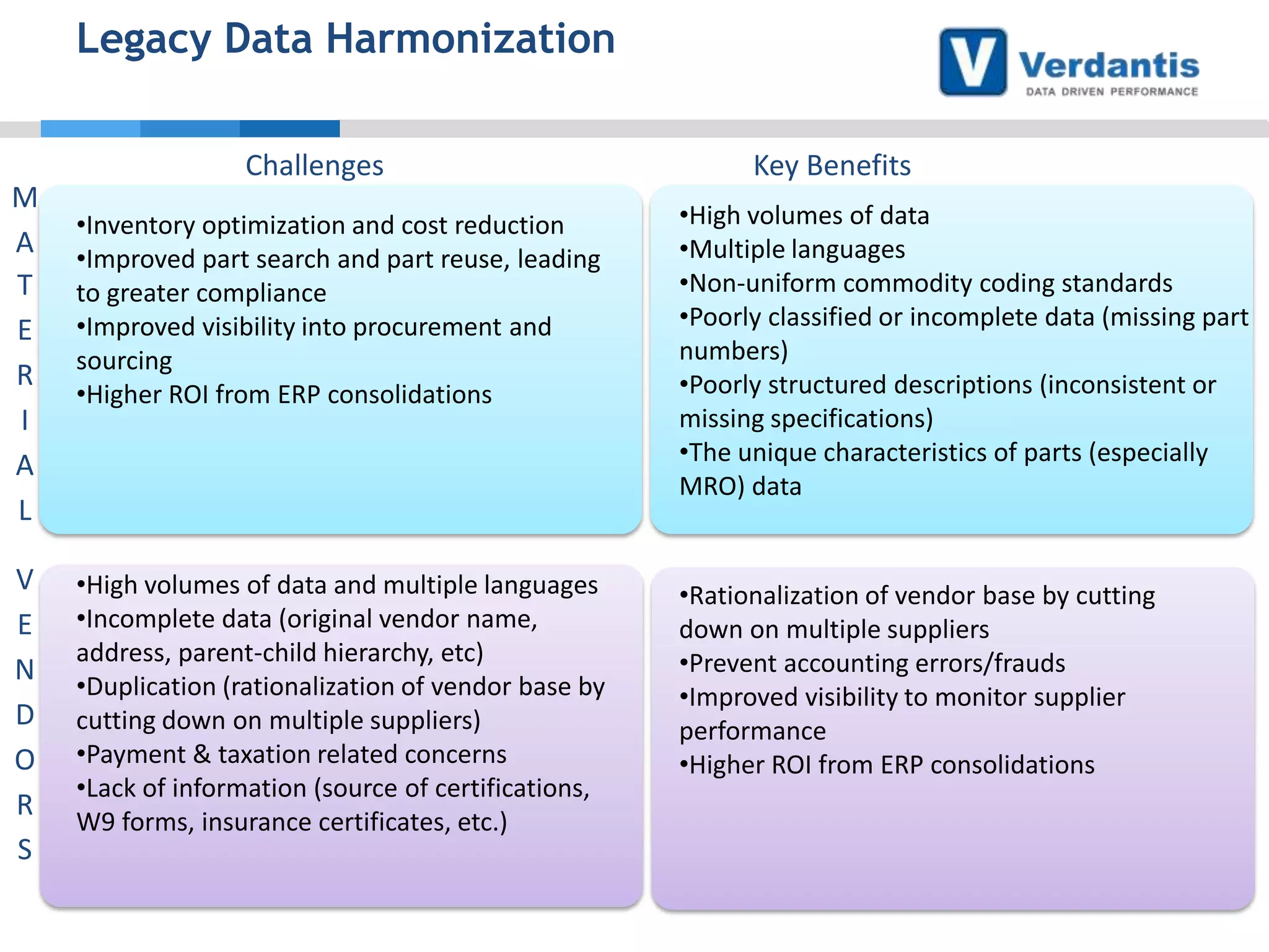Legacy Data Harmonization
Challenges
M
A
T
E
R
I
A
L
V
E
N
D
O
R
S

Key Benefits

•Inventory optimization and cost reduction
•Improved part search and part reuse, leading
to greater compliance
•Improved visibility into procurement and
sourcing
•Higher ROI from ERP consolidations

•High volumes of data
•Multiple languages
•Non-uniform commodity coding standards
•Poorly classified or incomplete data (missing part
numbers)
•Poorly structured descriptions (inconsistent or
missing specifications)
•The unique characteristics of parts (especially
MRO) data

•High volumes of data and multiple languages
•Incomplete data (original vendor name,
address, parent-child hierarchy, etc)
•Duplication (rationalization of vendor base by
cutting down on multiple suppliers)
•Payment & taxation related concerns
•Lack of information (source of certifications,
W9 forms, insurance certificates, etc.)

•Rationalization of vendor base by cutting
down on multiple suppliers
•Prevent accounting errors/frauds
•Improved visibility to monitor supplier
performance
•Higher ROI from ERP consolidations

 
