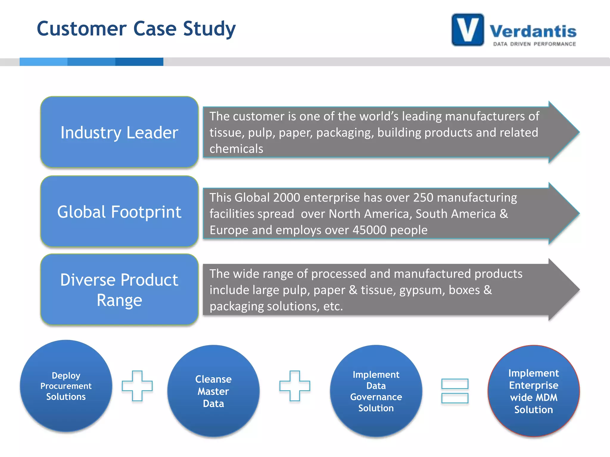 Customer Case Study

Industry Leader

The customer is one of the world’s leading manufacturers of
tissue, pulp, paper, packaging, building products and related
chemicals

Global Footprint

This Global 2000 enterprise has over 250 manufacturing
facilities spread over North America, South America &
Europe and employs over 45000 people

Diverse Product
Range

The wide range of processed and manufactured products
include large pulp, paper & tissue, gypsum, boxes &
packaging solutions, etc.

Deploy
Procurement

Solutions

Cleanse
Master
Data

Implement
Data
Governance
Solution

Implement
Enterprise
wide MDM
Solution

 