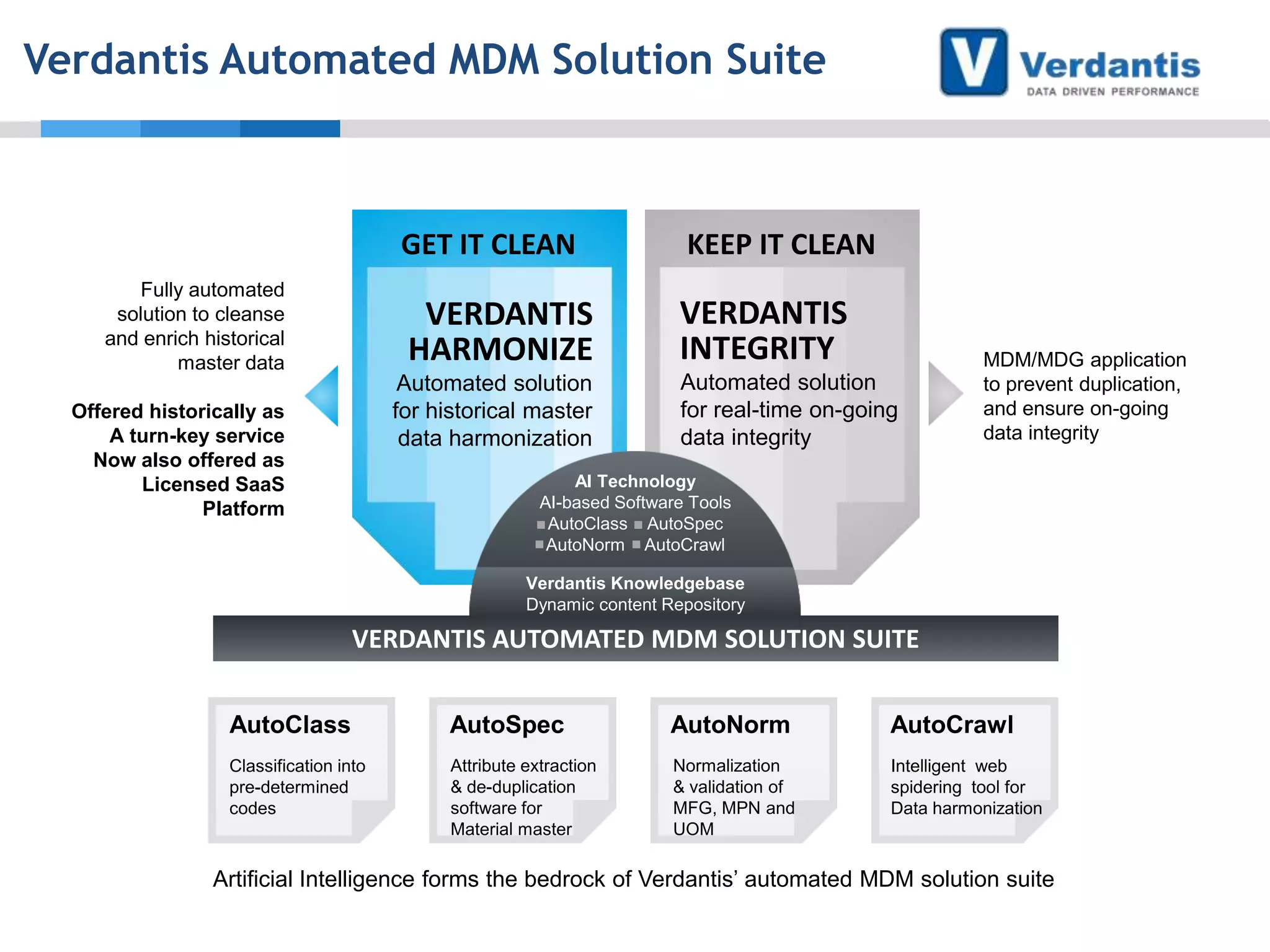 Verdantis Automated MDM Solution Suite

GET IT CLEAN

VERDANTIS
HARMONIZE

Fully automated
solution to cleanse
and enrich historical
master data

KEEP IT CLEAN

VERDANTIS
INTEGRITY

Automated solution
for historical master
data harmonization

Offered historically as
A turn-key service
Now also offered as
Licensed SaaS
Platform

Automated solution
for real-time on-going
data integrity

MDM/MDG application
to prevent duplication,
and ensure on-going
data integrity

AI Technology
AI-based Software Tools
AutoClass AutoSpec
AutoNorm AutoCrawl
Verdantis Knowledgebase
Dynamic content Repository

VERDANTIS AUTOMATED MDM SOLUTION SUITE
AutoClass

AutoSpec

AutoNorm

AutoCrawl

Classification into
pre-determined
codes

Attribute extraction
& de-duplication
software for
Material master

Normalization
& validation of
MFG, MPN and
UOM

Intelligent web
spidering tool for
Data harmonization

Artificial Intelligence forms the bedrock of Verdantis’ automated MDM solution suite

 