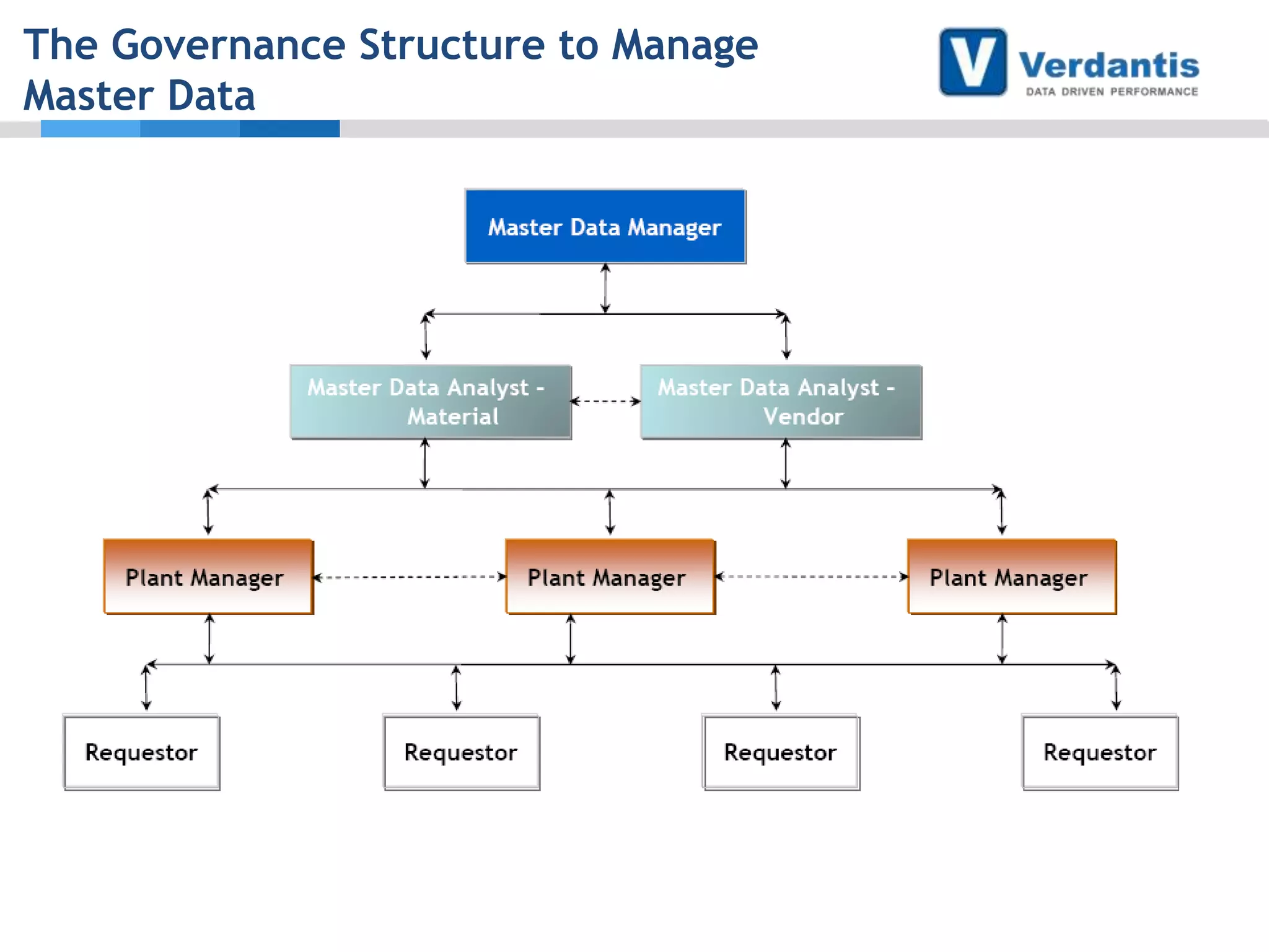 The Governance Structure to Manage
Master Data

 