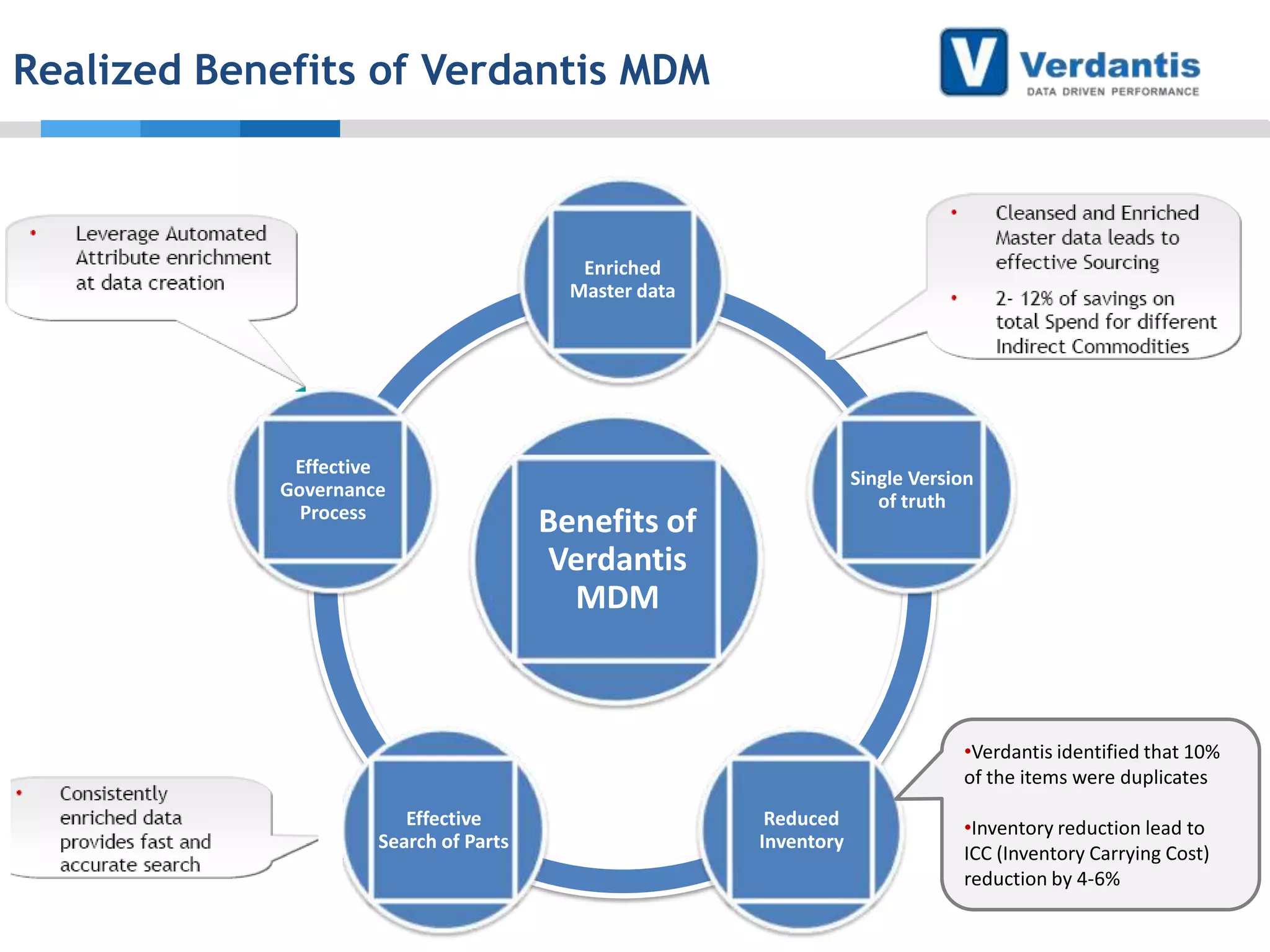 Realized Benefits of Verdantis MDM

Enriched
Master data

Effective
Governance
Process

Single Version
of truth

Benefits of
Verdantis
MDM

•Verdantis identified that 10%
of the items were duplicates
Effective
Search of Parts

Reduced
Inventory

•Inventory reduction lead to
ICC (Inventory Carrying Cost)
reduction by 4-6%

 