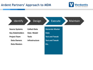 Ardent Partners’ Approach to MDM

Identify

Design

Execute

Source Systems

Collect Data

Generate Master

Key Stakeholders

Data Model

Data

Project Team

Tools

Test and Tweak

Infrastructure

Test and Tweak

Data Owners
Data Masters

Etc.

Maintain

 