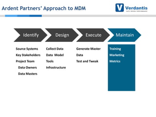 Ardent Partners’ Approach to MDM

Identify

Design

Execute

Maintain

Source Systems

Collect Data

Generate Master

Training

Key Stakeholders

Data Model

Data

Marketing

Project Team

Tools

Test and Tweak

Metrics

Data Owners
Data Masters

Infrastructure

 