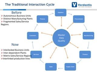 The Traditional Interaction Cycle

Before

Suppliers

 Autonomous Business Units
 Distinct Manufacturing Plants
 Fragmented Sales/Service
Regions

Finance

Procurement

Master
Data
Quality

Customers

Manufacturing

Now
 Interlocked Business Units
 Inter-dependent Plants
 Matrix Sales/Service Regions
Interlinked production lines

Services

Finance

Sales

Supply Chain

 