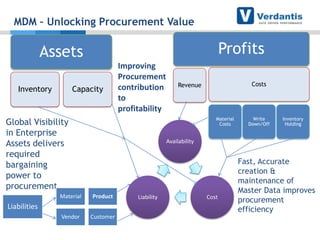MDM – Unlocking Procurement Value

Profits

Assets
Inventory

Capacity

Improving
Procurement
contribution
to
profitability

Costs

Revenue

Material
Costs

Global Visibility
in Enterprise
Assets delivers
required
bargaining
power to
procurement

Write
Down/Off

Inventory
Holding

Availability

Material

Product

Vendor

Customer

Liabilities

Liability

Cost

Fast, Accurate
creation &
maintenance of
Master Data improves
procurement
efficiency

 