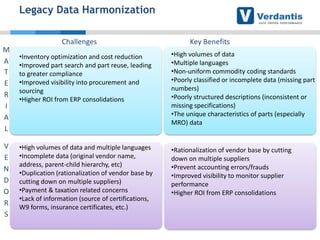 Legacy Data Harmonization
Challenges
M
A
T
E
R
I
A
L
V
E
N
D
O
R
S

Key Benefits

•Inventory optimization and cost reduction
•Improved part search and part reuse, leading
to greater compliance
•Improved visibility into procurement and
sourcing
•Higher ROI from ERP consolidations

•High volumes of data
•Multiple languages
•Non-uniform commodity coding standards
•Poorly classified or incomplete data (missing part
numbers)
•Poorly structured descriptions (inconsistent or
missing specifications)
•The unique characteristics of parts (especially
MRO) data

•High volumes of data and multiple languages
•Incomplete data (original vendor name,
address, parent-child hierarchy, etc)
•Duplication (rationalization of vendor base by
cutting down on multiple suppliers)
•Payment & taxation related concerns
•Lack of information (source of certifications,
W9 forms, insurance certificates, etc.)

•Rationalization of vendor base by cutting
down on multiple suppliers
•Prevent accounting errors/frauds
•Improved visibility to monitor supplier
performance
•Higher ROI from ERP consolidations

 