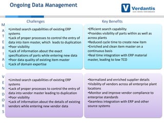 Ongoing Data Management
Challenges

Key Benefits

M
A
T
E
R
I
A
L

•Limited search capabilities of existing ERP
systems
•Lack of proper processes to control the entry of
data into item master, which leads to duplication
•Poor visibility
•Lack of information about the exact
specifications of parts while entering new data
•Poor data quality of existing item master
•Lack of domain expertise

•Efficient search capability
•Provides visibility of parts within as well as
across plants
•Reduced cycle time to create new item
•Enriched and clean item master on a
continuous basis
•Real time integration with ERP material
master, leading to low TCO

V
E
N
D
O
R
S

•Limited search capabilities of existing ERP
systems
•Lack of proper processes to control the entry of
data into vendor master leading to duplication
•Poor visibility
•Lack of information about the details of existing
vendors while entering new vendor data

•Normalized and enriched supplier details
•Visibility of vendors across all enterprise plant
locations
•Monitor and improve vendor compliance to
enterprise standards
•Seamless integration with ERP and other
source systems

 