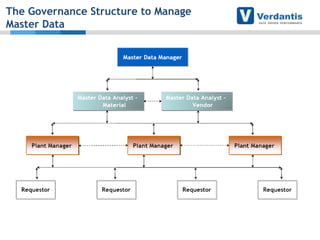The Governance Structure to Manage
Master Data

 