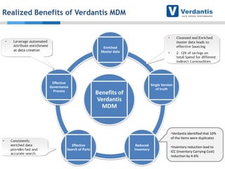 Realized Benefits of Verdantis MDM

Enriched
Master data

Effective
Governance
Process

Single Version
of truth

Benefits of
Verdantis
MDM

•Verdantis identified that 10%
of the items were duplicates
Effective
Search of Parts

Reduced
Inventory

•Inventory reduction lead to
ICC (Inventory Carrying Cost)
reduction by 4-6%

 
