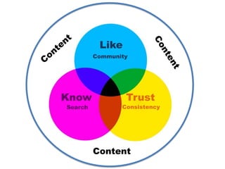 Like
         Community




Know             Trust
Search          Consistency




         Content
 